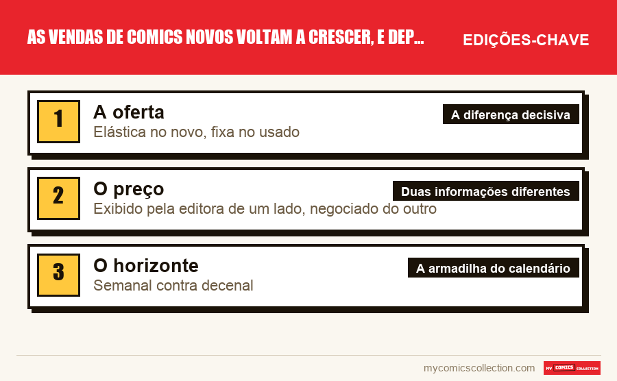 As edições-chave de As vendas de comics novos voltam a crescer, e depois? por ordem de importância