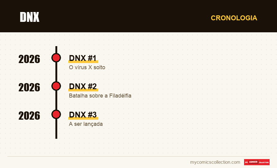 Cronologia das edições e séries de DNX