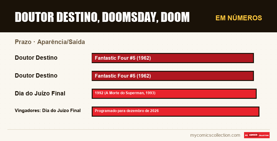 Em números : Doutor Destino, Doomsday, Doom, Aparência/Saída
