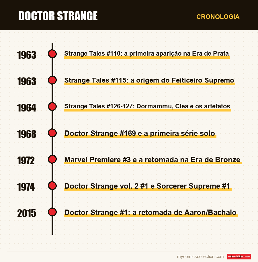 Cronologia das edições e séries de Doctor Strange