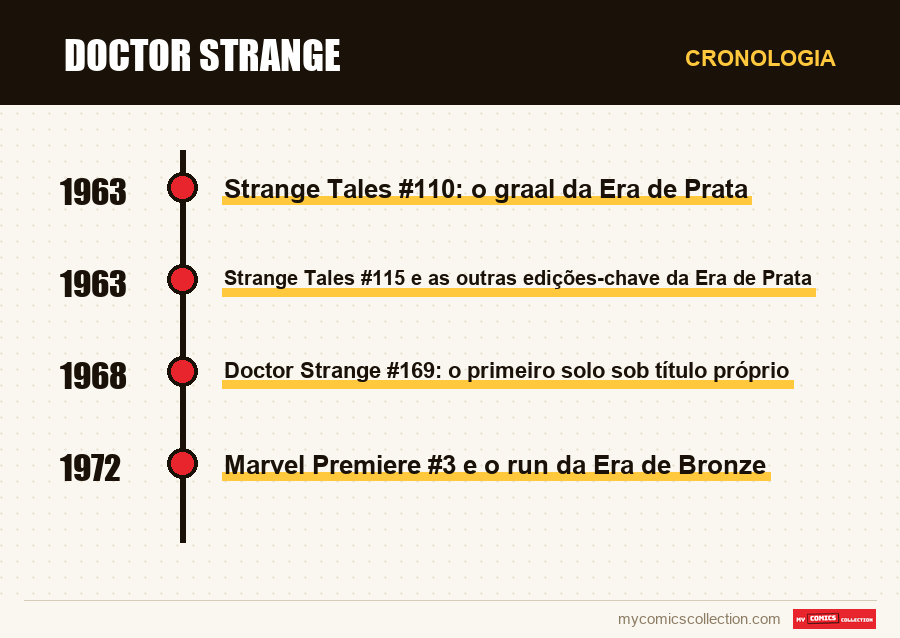 Cronologia das edições e séries de Doctor Strange