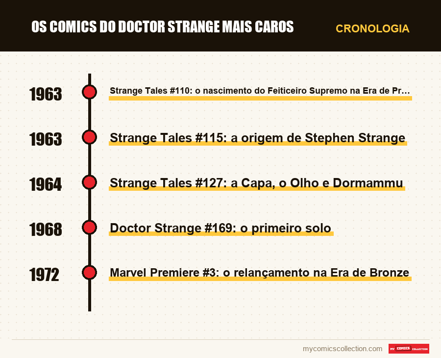 Cronologia das edições e séries de Os comics do Doctor Strange mais caros
