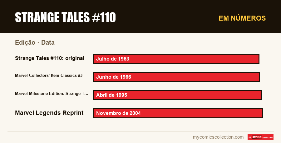 Em números : Strange Tales #110, Data