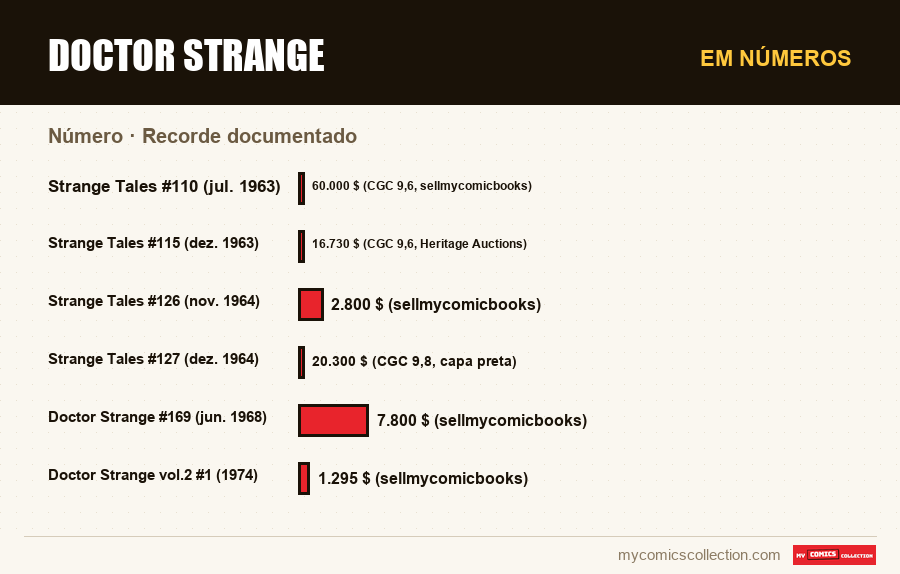 Em números : Doctor Strange, Recorde documentado