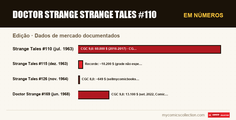 Em números : Doctor Strange Strange Tales #110, Dados de mercado documentados