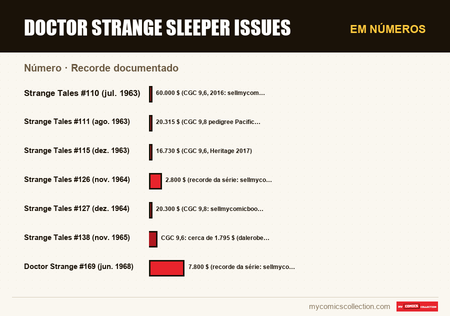 Em números : Doctor Strange sleeper issues, Recorde documentado