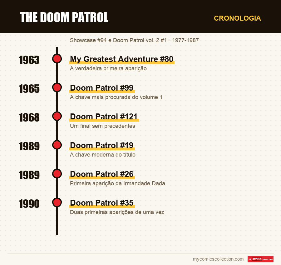 Cronologia das edições e séries de The Doom Patrol