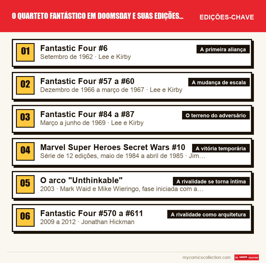 As edições-chave de O Quarteto Fantástico em Doomsday e suas edições-chave por ordem de importância