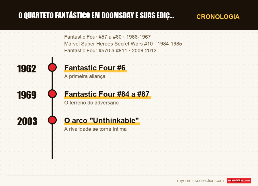 Cronologia das edições e séries de O Quarteto Fantástico em Doomsday e suas edições-chave