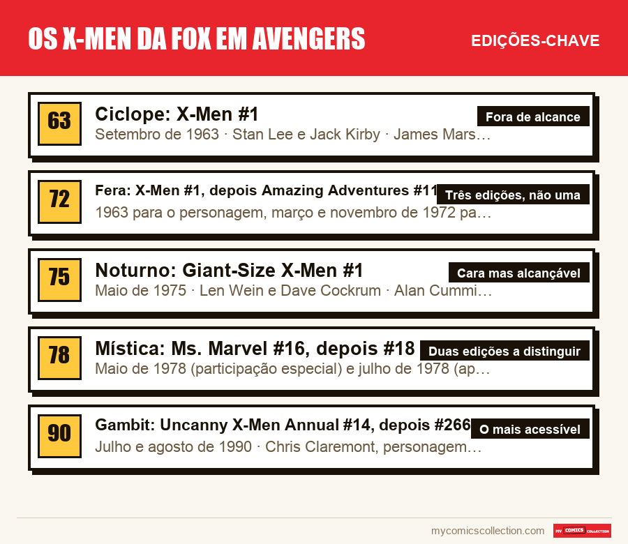 As edições-chave de Os X-Men da Fox em Avengers por ordem de importância