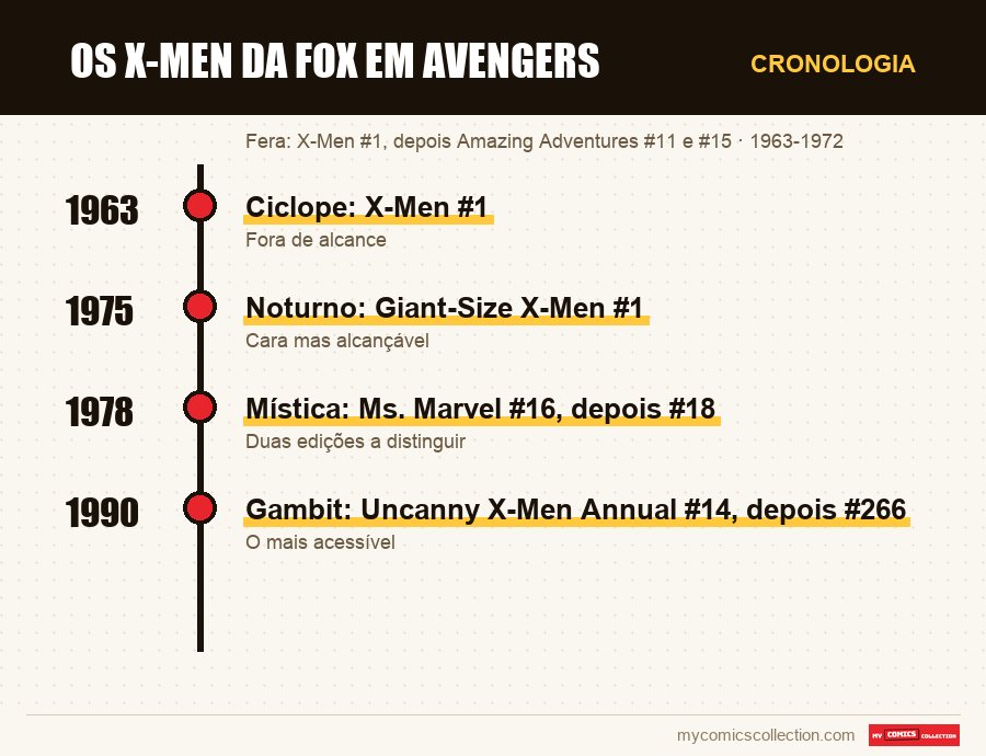 Cronologia das edições e séries de Os X-Men da Fox em Avengers