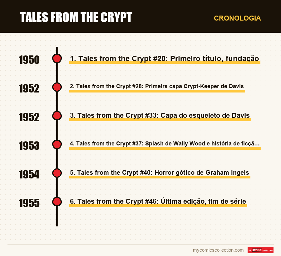Cronologia das edições e séries de Tales from the Crypt