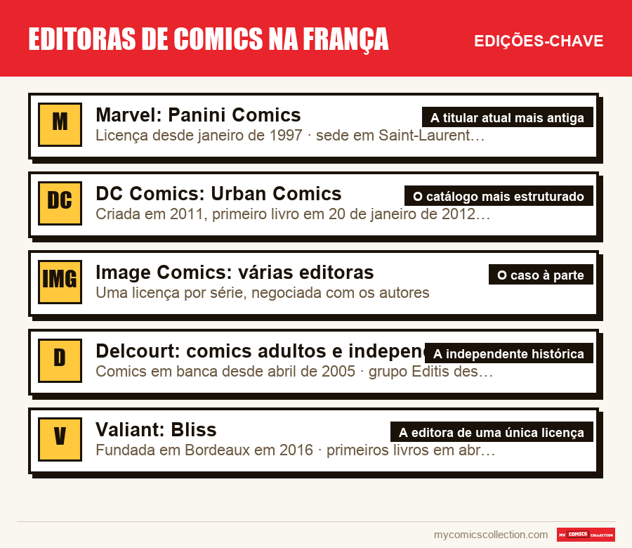 As edições-chave de Editoras de comics na França por ordem de importância