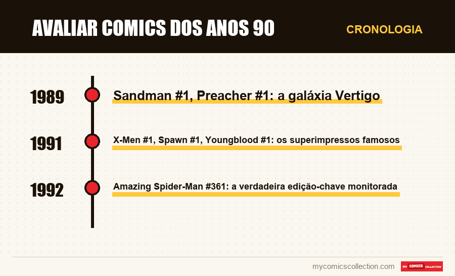 Cronologia das edições e séries de Avaliar comics dos anos 90