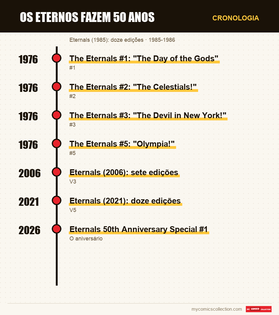 Cronologia das edições e séries de Os Eternos fazem 50 anos