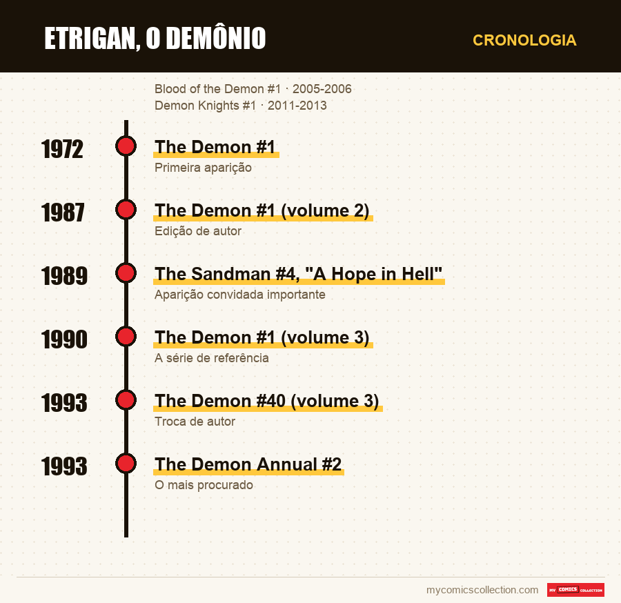Cronologia das edições e séries de Etrigan, o Demônio