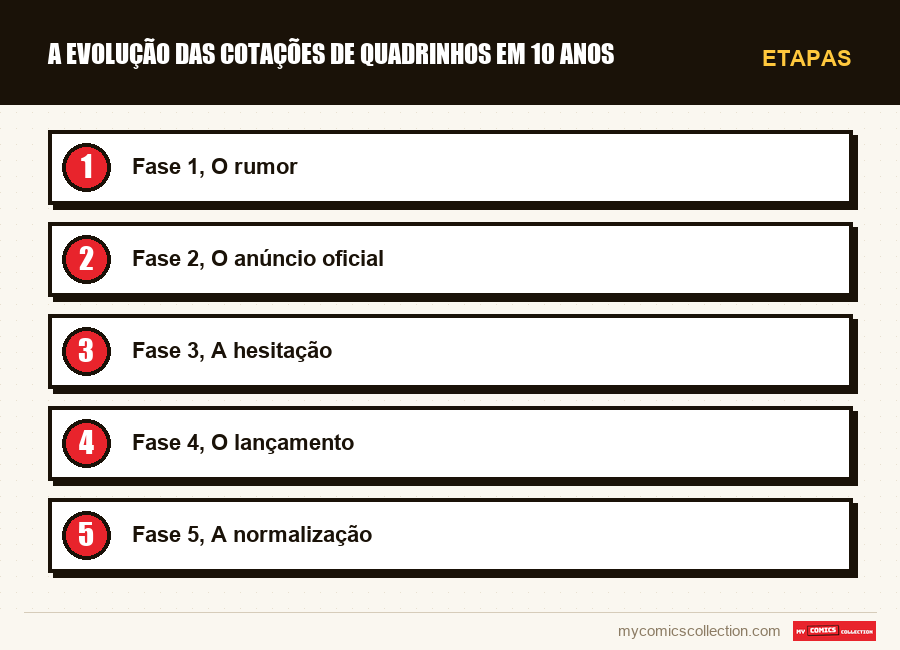 Etapas : A evolução das cotações de quadrinhos em 10 anos