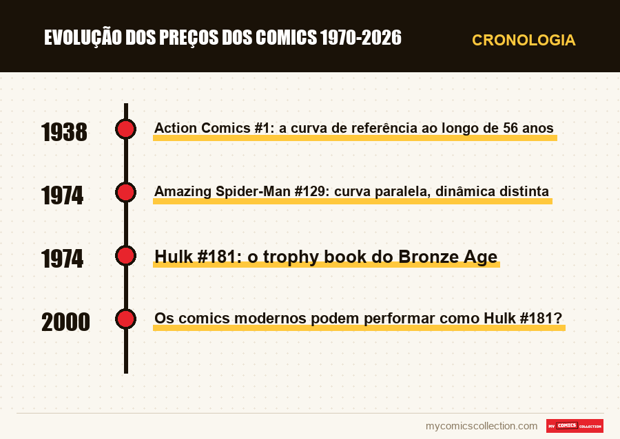 Cronologia das edições e séries de Evolução dos preços dos comics 1970-2026