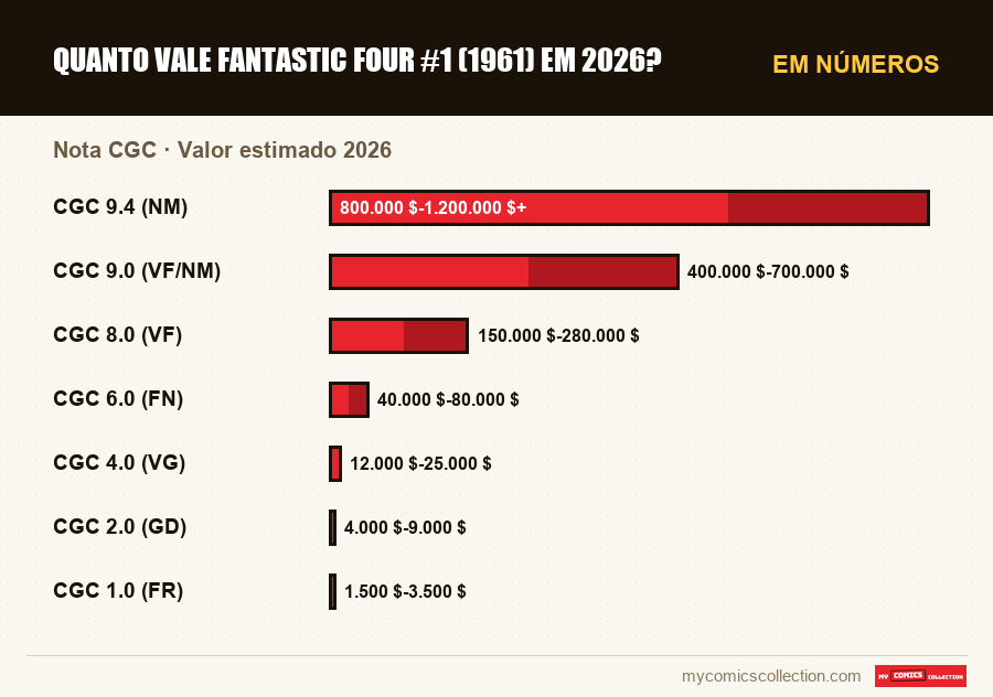 Em números : Quanto vale Fantastic Four #1 (1961) em 2026?, Valor estimado 2026