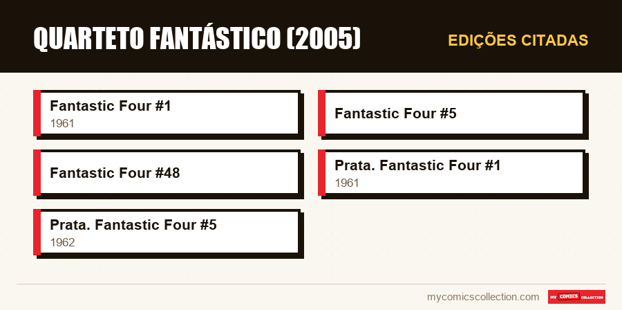 Edições citadas : Quarteto Fantástico (2005)