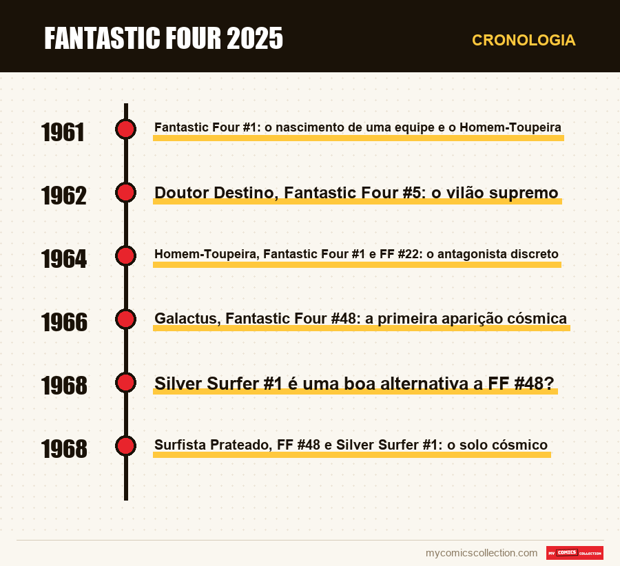 Cronologia das edições e séries de Fantastic Four 2025