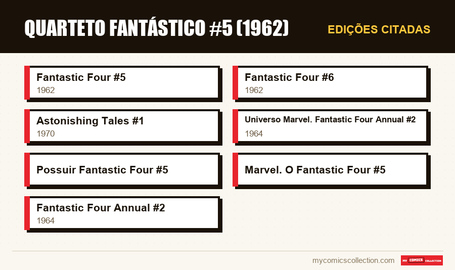 Edições citadas : Quarteto Fantástico #5 (1962)