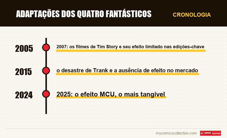 Cronologia das edições e séries de Adaptações dos Quatro Fantásticos