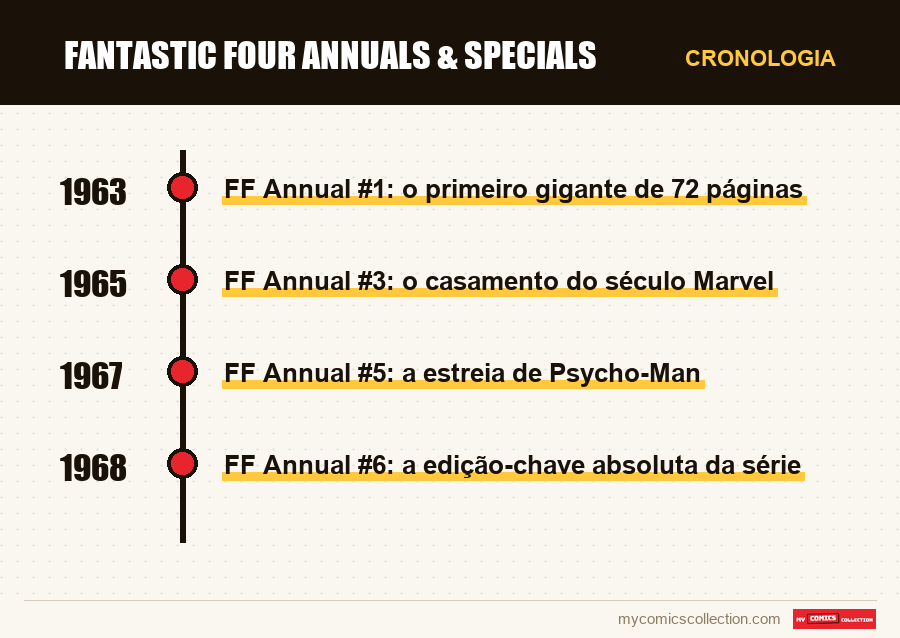 Cronologia das edições e séries de Fantastic Four Annuals & Specials