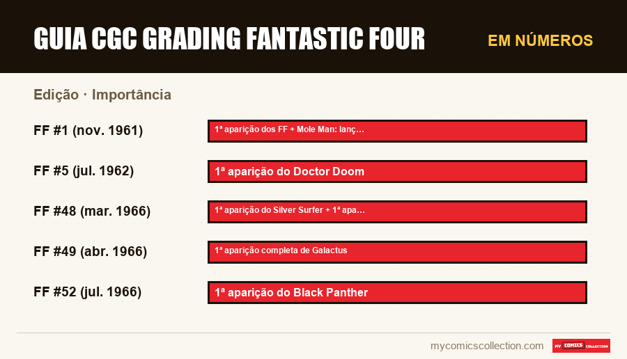 Em números : Guia CGC Grading Fantastic Four, Importância