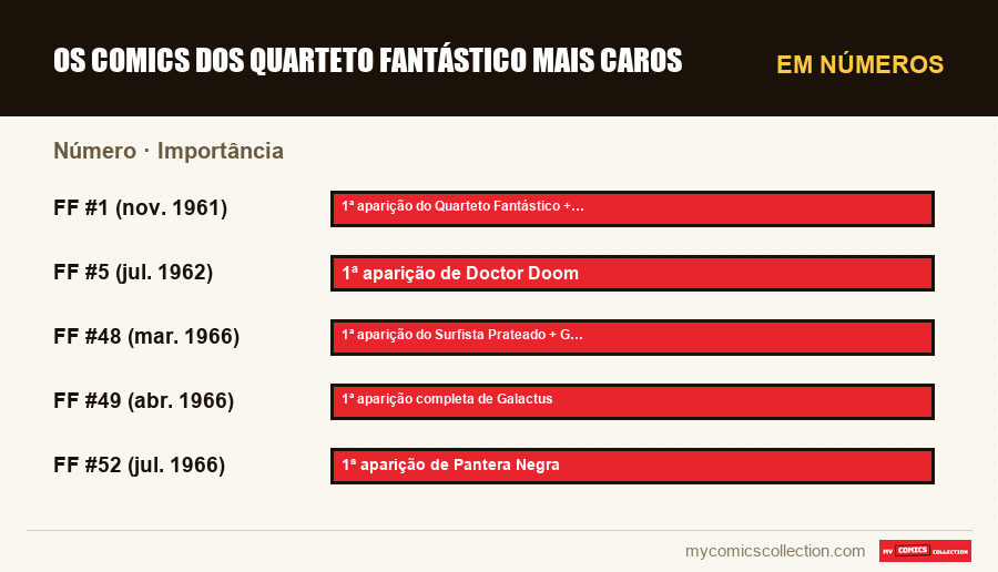 Em números : Os comics dos Quarteto Fantástico mais caros, Importância
