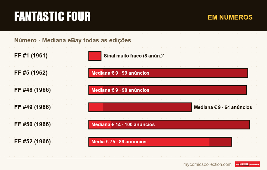 Em números : Fantastic Four, Mediana eBay todas as edições