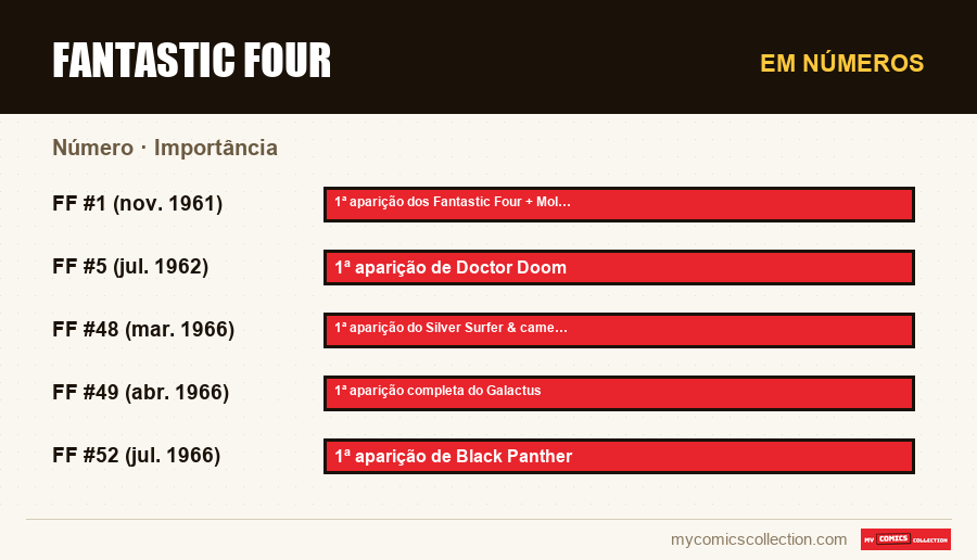 Em números : Fantastic Four, Importância
