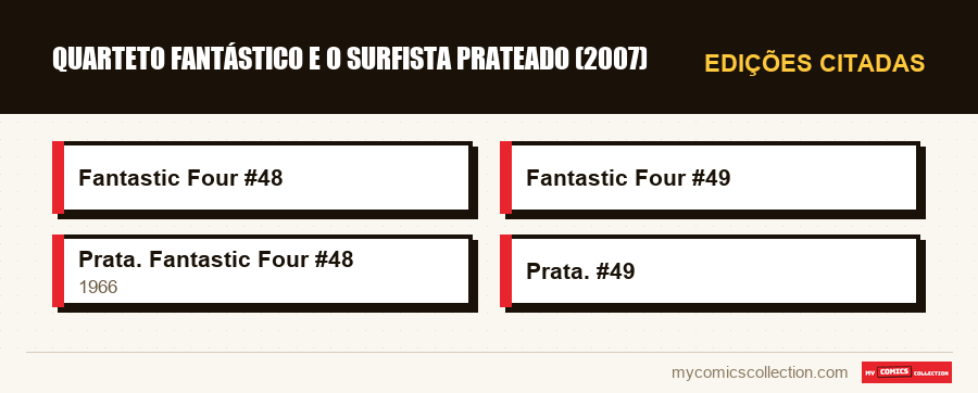 Edições citadas : Quarteto Fantástico e o Surfista Prateado (2007)