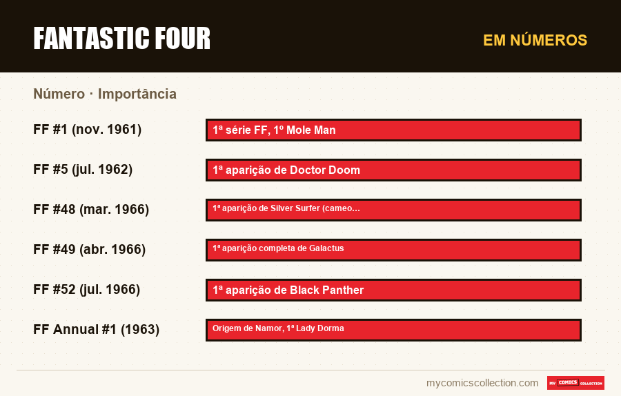 Em números : Fantastic Four, Importância
