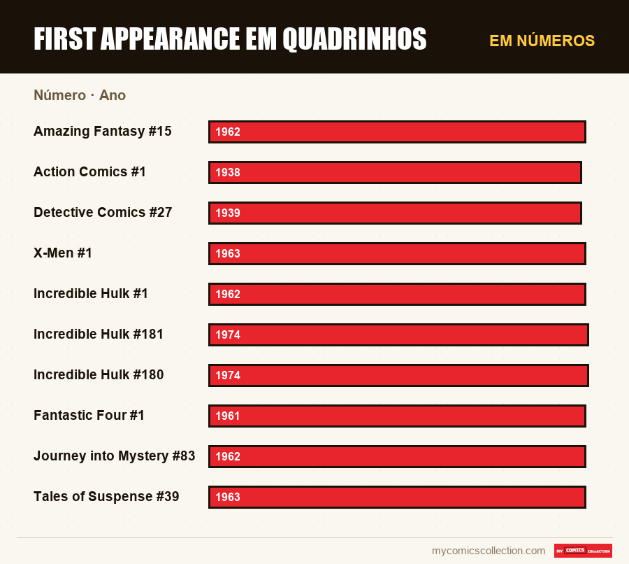 Em números : First appearance em quadrinhos, Ano