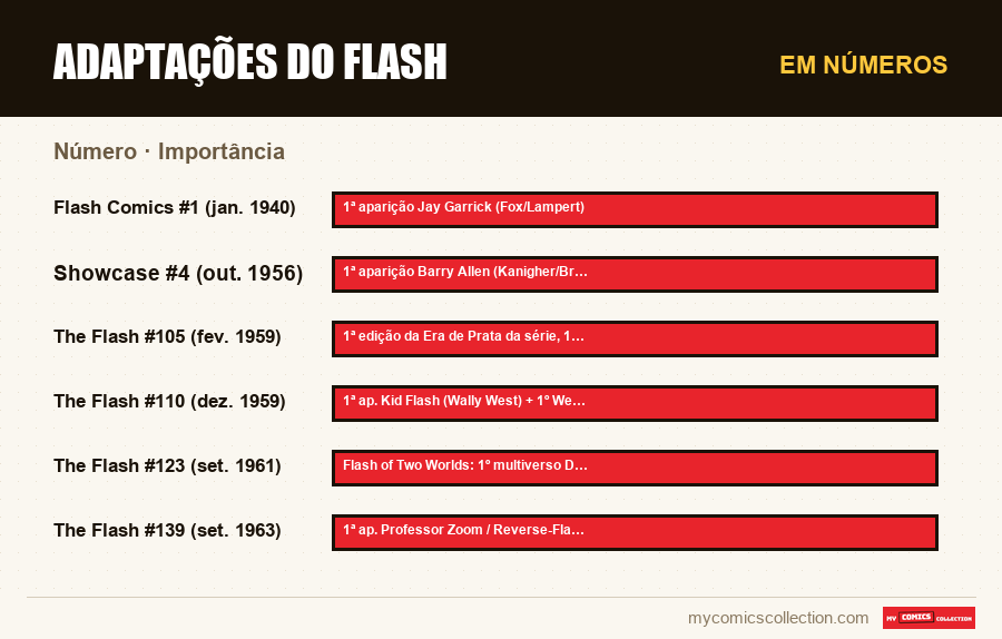 Em números : Adaptações do Flash, Importância