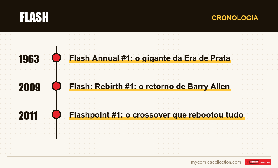 Cronologia das edições e séries de Flash
