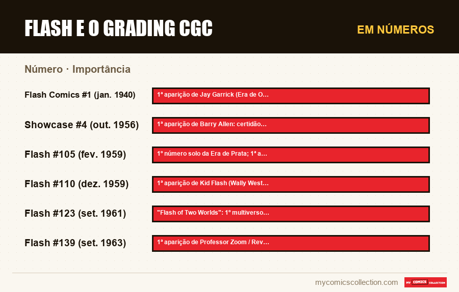 Em números : Flash e o Grading CGC, Importância