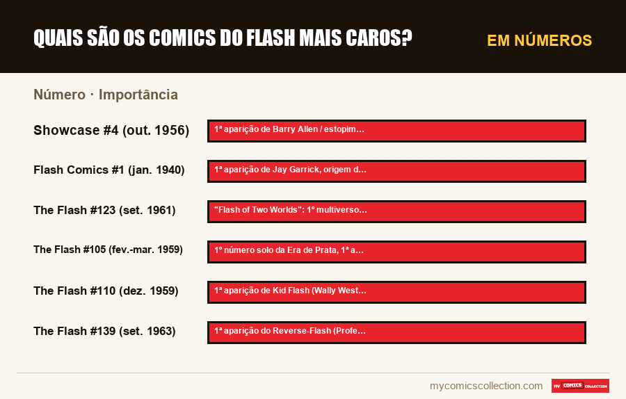 Em números : Quais são os comics do Flash mais caros?, Importância
