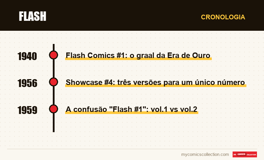 Cronologia das edições e séries de Flash