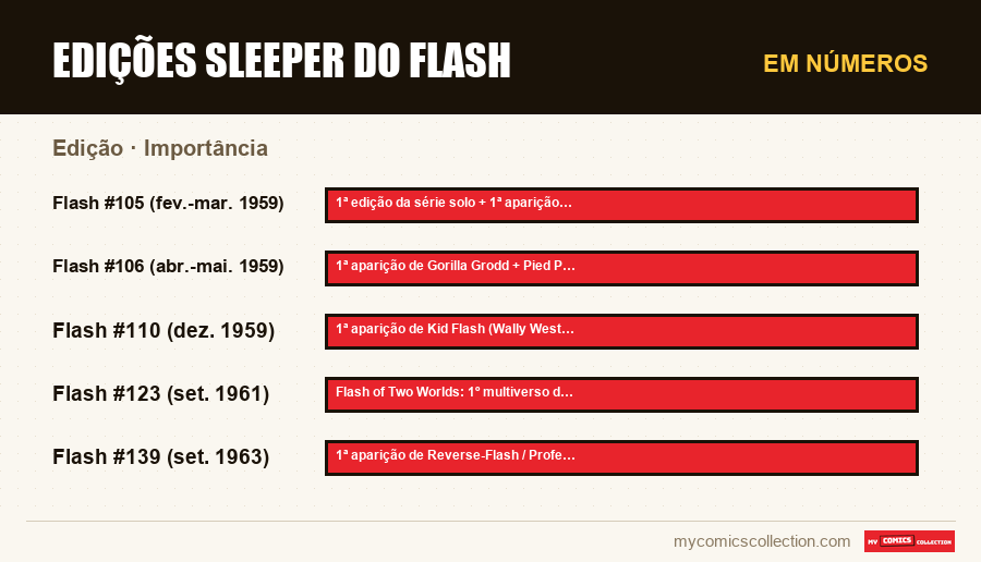 Em números : Edições sleeper do Flash, Importância
