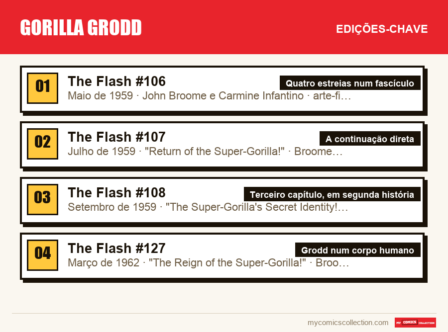 As edições-chave de Gorilla Grodd por ordem de importância