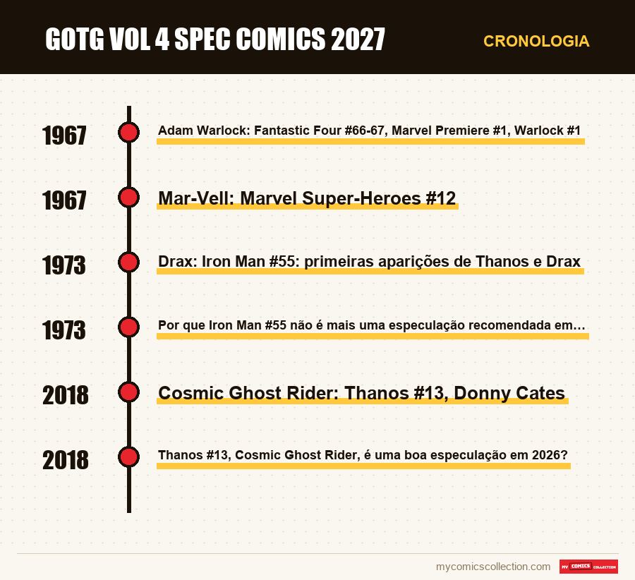 Cronologia das edições e séries de GotG Vol 4 spec comics 2027