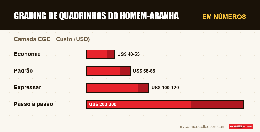 Em números : Grading de Quadrinhos do Homem-Aranha, Custo (USD)