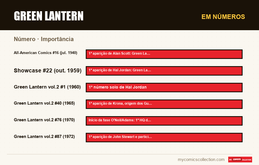 Em números : Green Lantern, Importância