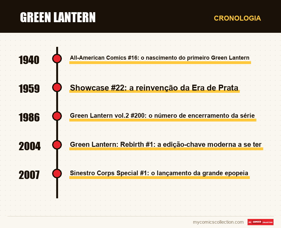 Cronologia das edições e séries de Green Lantern