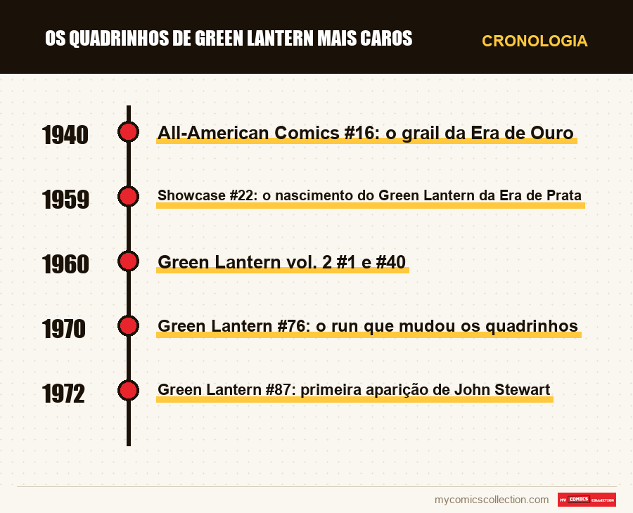 Cronologia das edições e séries de Os quadrinhos de Green Lantern mais caros