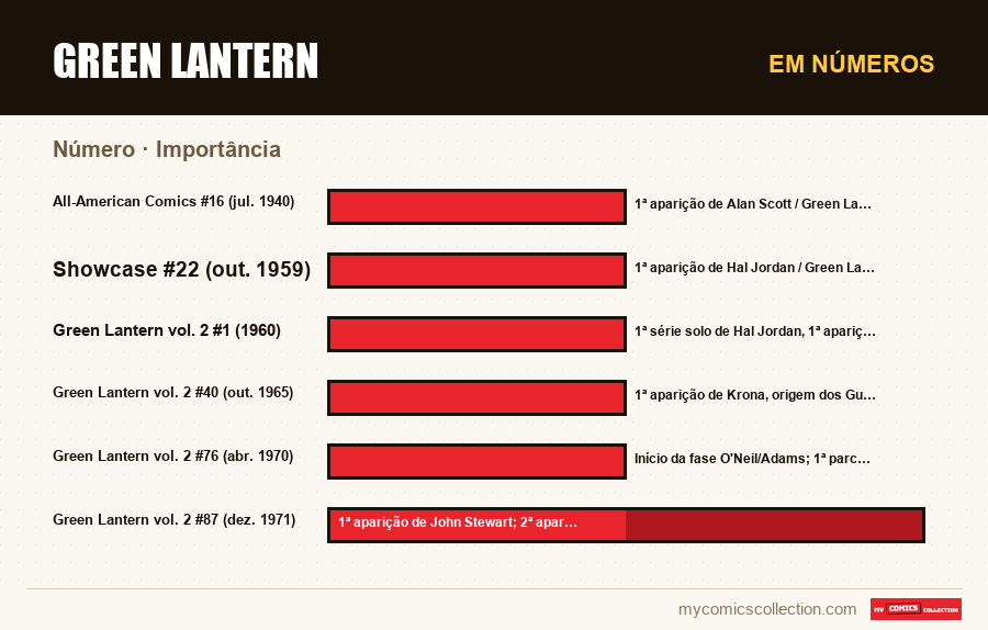 Em números : Green Lantern, Importância