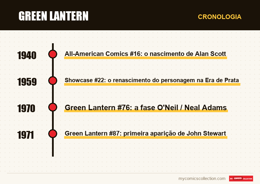 Cronologia das edições e séries de Green Lantern