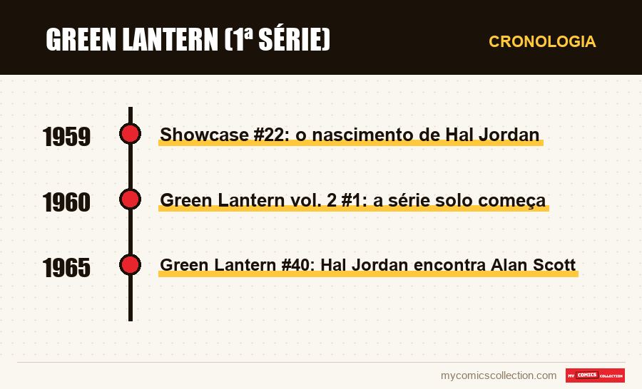 Cronologia das edições e séries de Green Lantern (1ª série)